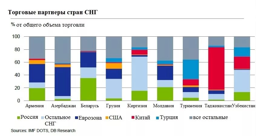 Карта торговых партнеров. Отношение РФ со странами СНГ. Торгово- экономические отношения со странами СНГ. Экономические связи России с другими государствами. Торгово – экономическое сотрудничество России со странами.