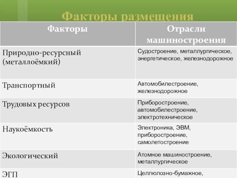 Соотнеси факторы размещения. Факторы размещения отраслей машиностроения. Факторы размещения машиностроительной промышленности. Электротехническая отрасль факторы размещения. Факторы размещения отраслей машиностроения в России.