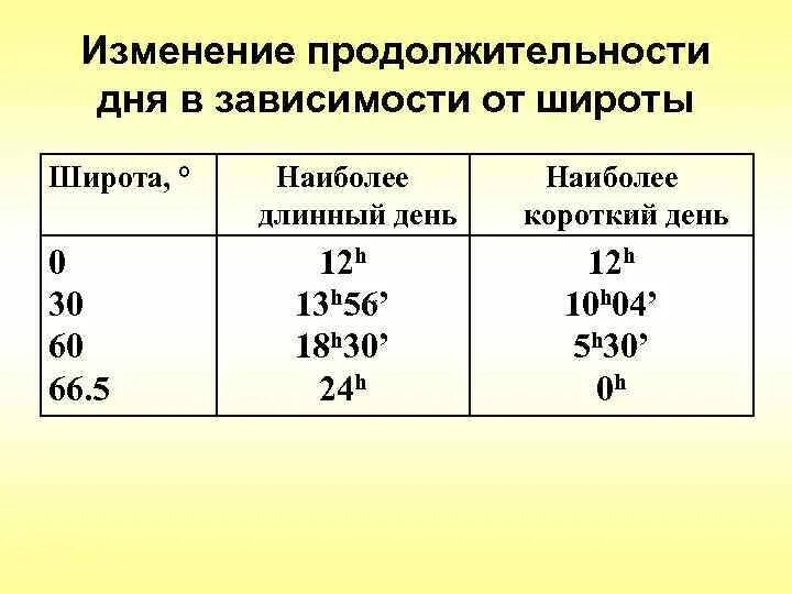 Световой день продолжительность таблица. Изменение продолжительности дня. Продолжительность дня в зависимости от широты. Продолжительность дня по широтам. Продолжительность дня от широты.