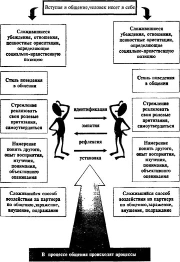 Идентификация в общении. Идентификация в общении