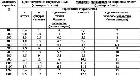 Таблица поправок