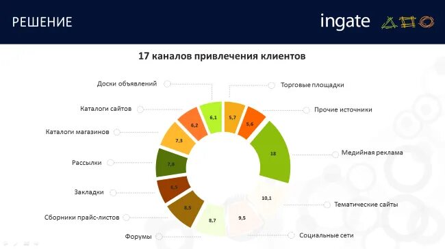 Каналы продвижения компании. Инструменты по привлечению клиентов. Каналы привлечения клиентов. Маркетинговые инструменты для привлечения клиентов. Инструменты продвижения в маркетинге.