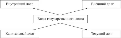 Виды государственного долга схема. Виды внутреннего государственного долга. Классификация видов государственного долга. Внутренний и внешний государственный долг.