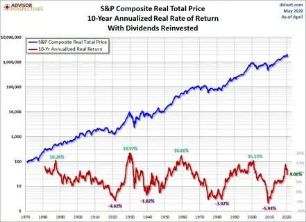 Real rate
