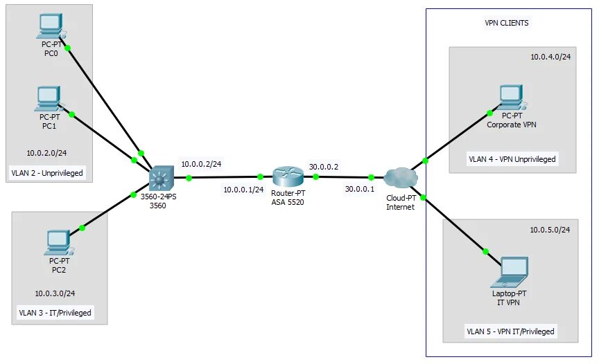 Схема ЛВС Cisco маршрутизатор. L2 коммутатор Cisco на схеме. VLAN Cisco в локальной сети. Роутер схема l3.