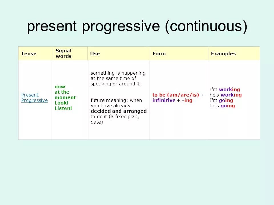 Present continuous вспомогательные слова. Временные маркеры present perfect Continuous. Present simple Signal Words. Perfect Continuous Tenses маркеры. Слова сигналы present simple и present Continuous.