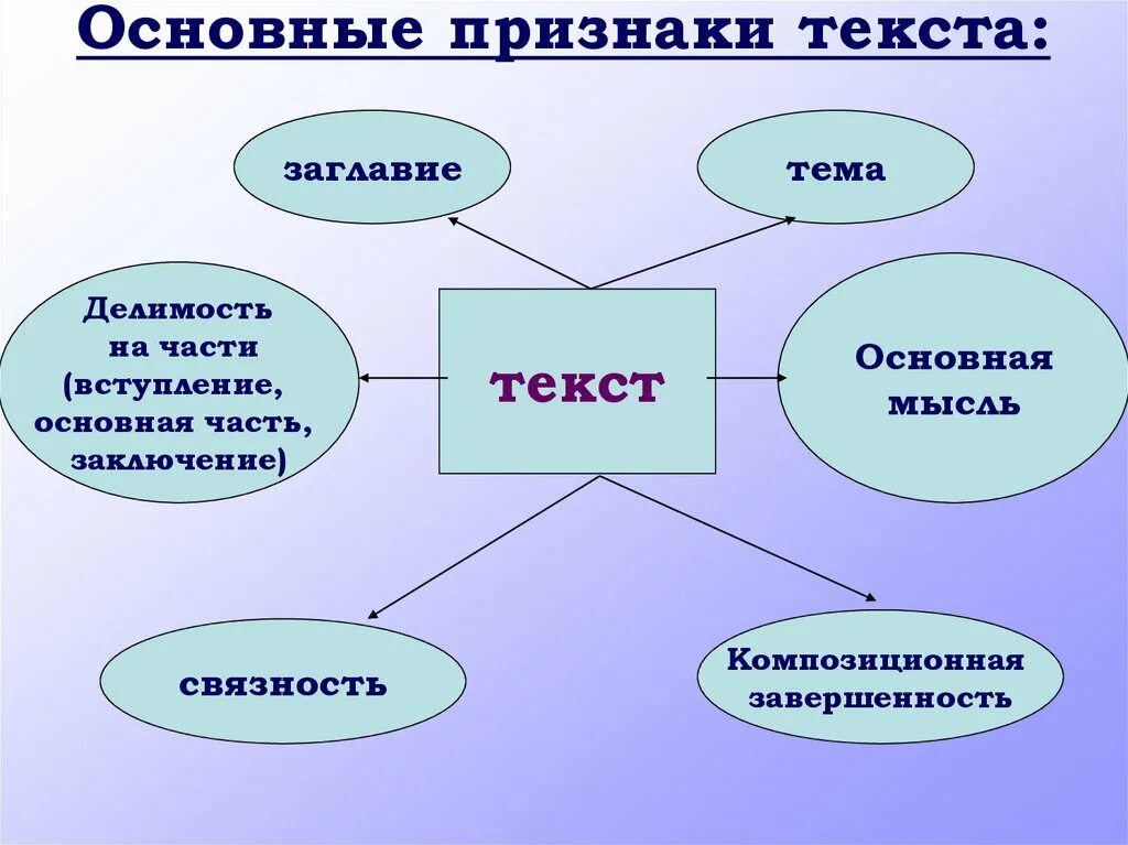 Основные признаки текста. Текст основные признаки текста. Важнейшие признаки текста. Признаки текста схема.