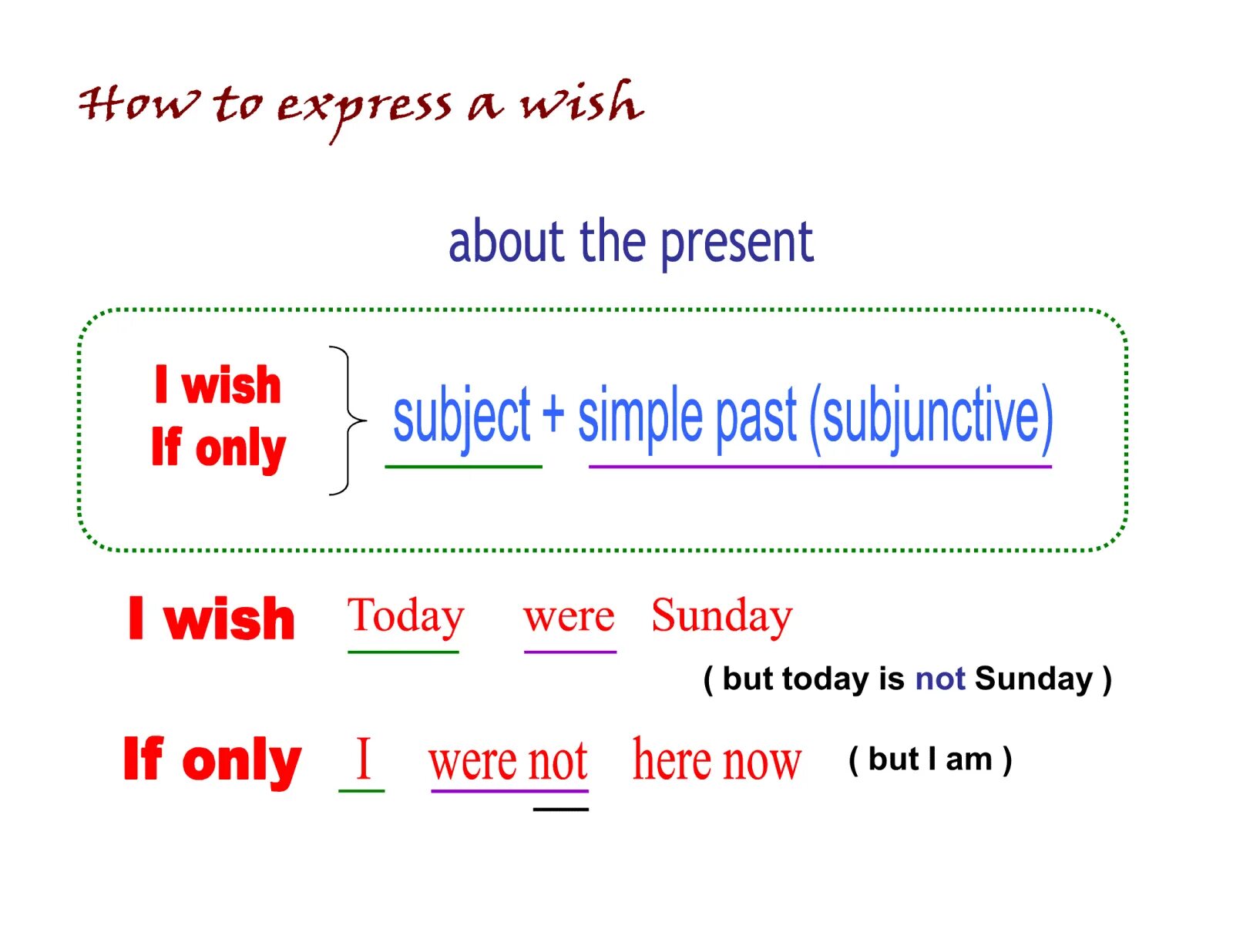 I wish if only. Wish конструкция в английском. I Wish таблица. Конструкция i Wish i. I Wish в английском языке грамматика.