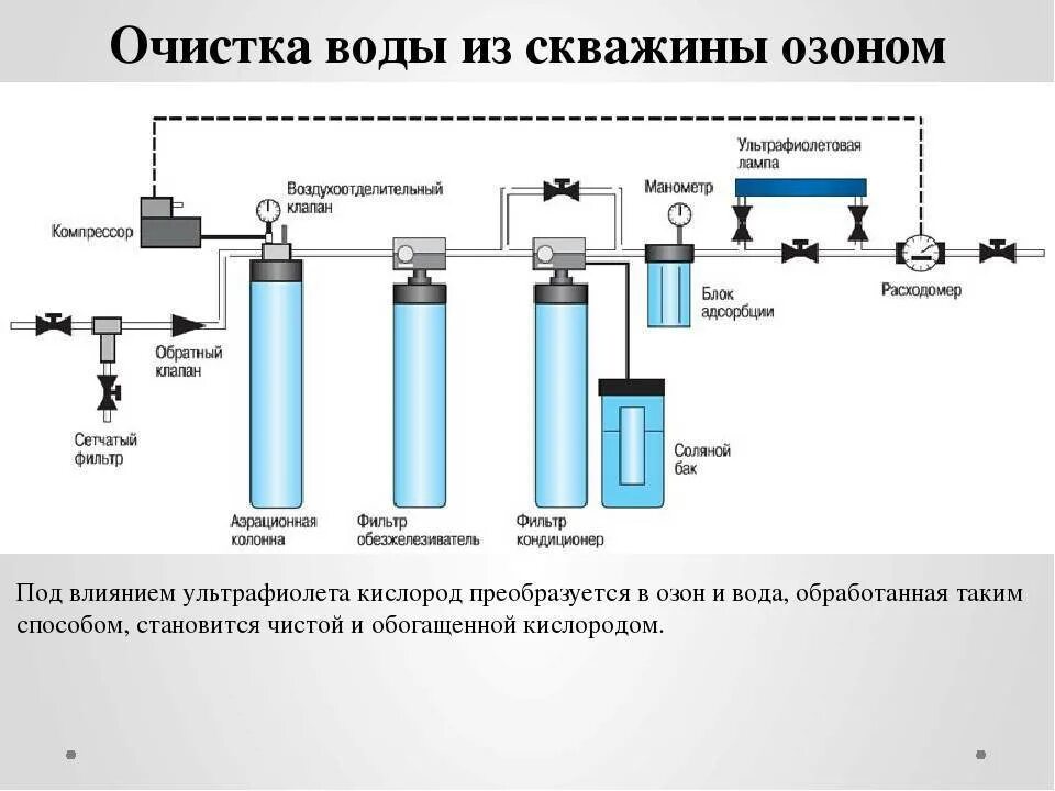 Технологический процесс очистки воды. Схема фильтрации. На скважину. Система промышленной водоподготовки схема. Технологическая схема очистки воды из скважины. Схема фильтров для воды из скважины.