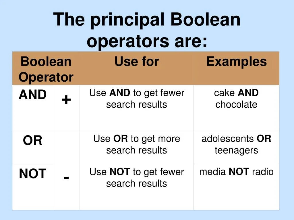 Boolean. Boolean Operators. Boolean примеры. Булеан Серч.