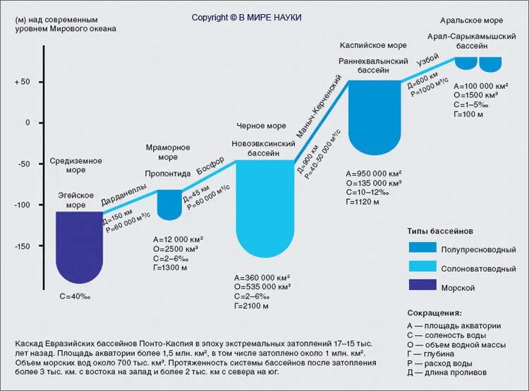 Уровень Каспийского моря относительно мирового. Уровень черного моря и Каспийского моря. Относительно уровня моря. Уровень черного моря относительно мирового океана. Разница уровня морей