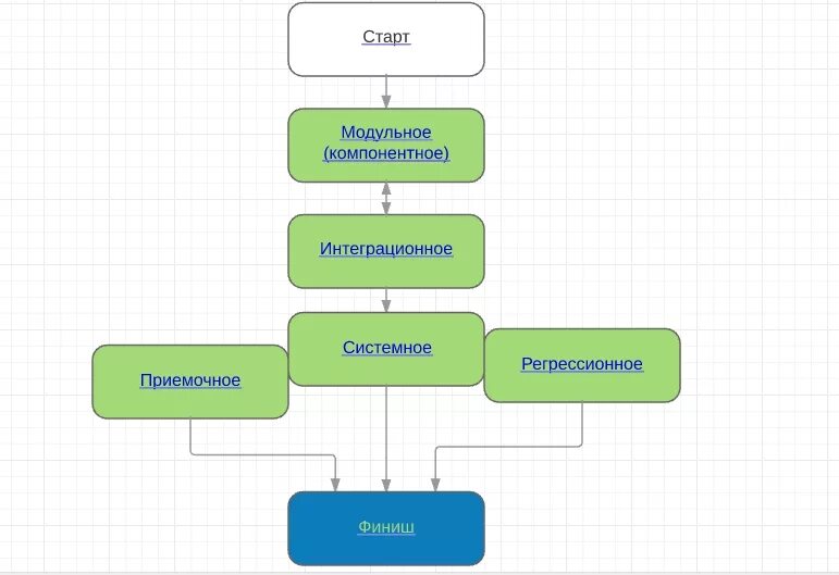 Перечислите уровни тестирования. Уровни тестирования схема. уровни тестирования программного обеспечения. последовательность уровней тестирования. схема процесса тестирования по.
