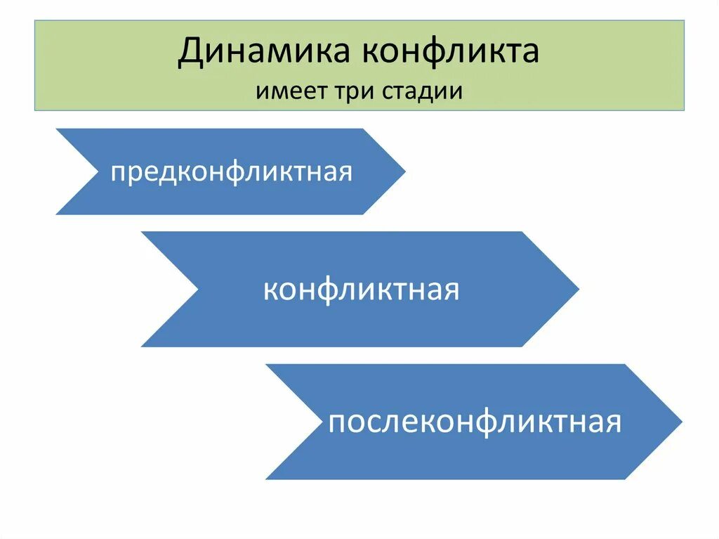 К какому этапу динамики конфликта относится инцидент. К какому этапу динамики конфликта относится инцидент