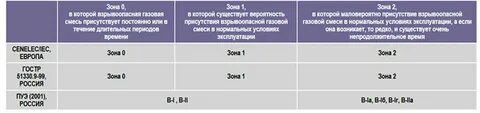 Категория зоны 2