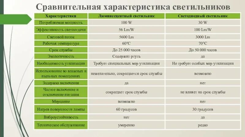 Основные характеристики светильников. Сравнительная характеристика. Сравнительная характеристика ламп. Основные параметры светильников.