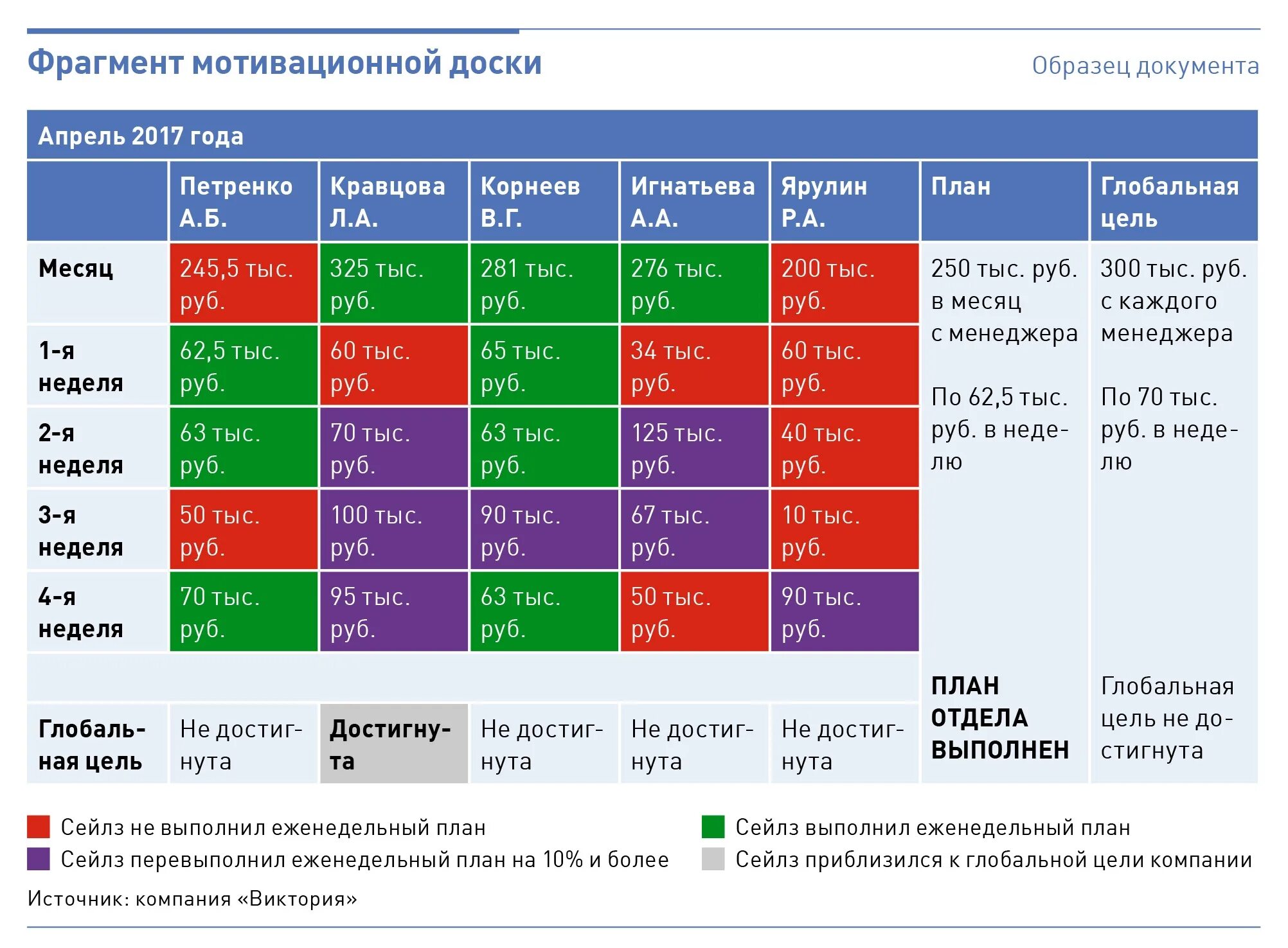 В таблице результат продаж. Показатели kpi в розничной торговле для персонала. мотивационная доска в отделе продаж. доска в отделе продаж. доска показателей отдела продаж.