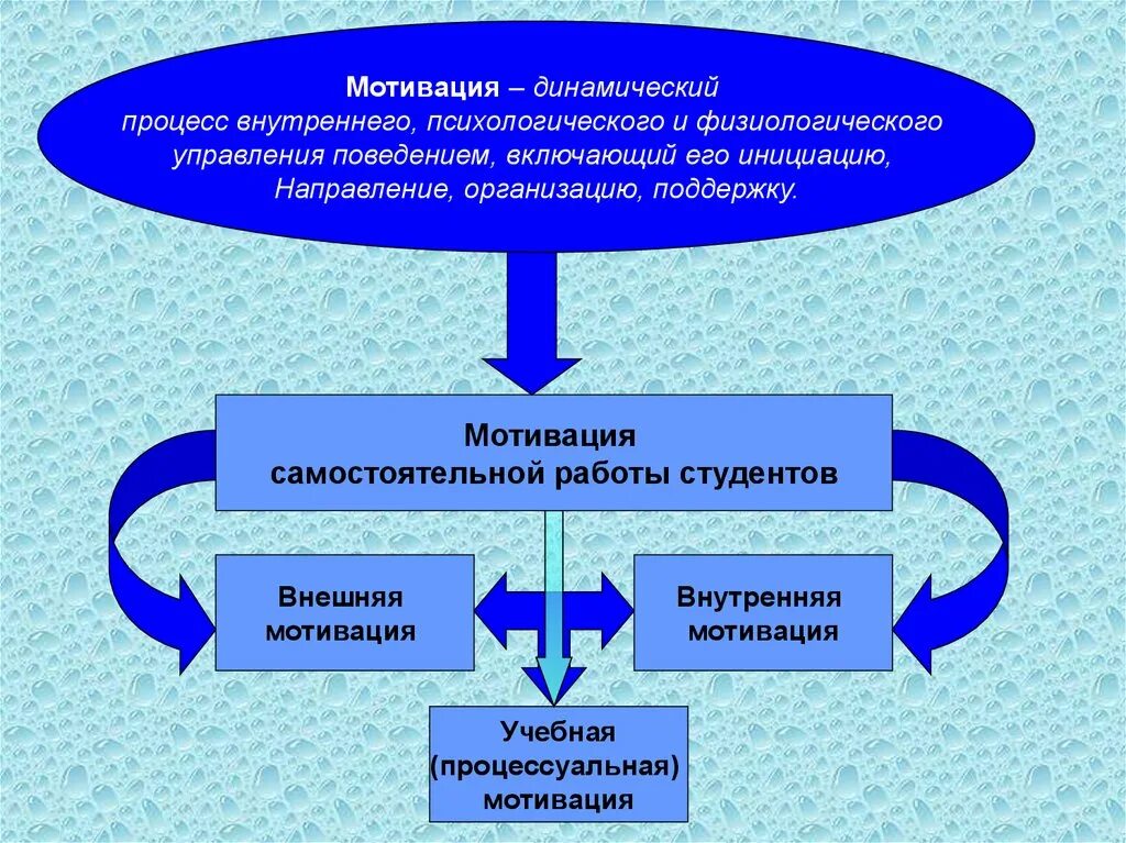 Процессуальный компонент самостоятельной работы это. Факторы мотивации обучения. Психология мотивации студентов. Самостоятельная работа студентов. Мотивация самостоятельной работы