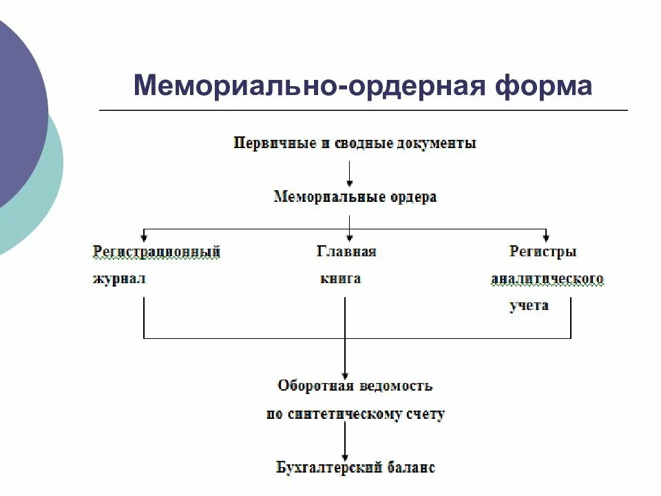 Полная форма учета. Мемориально-ордерная форма бухгалтерского учета. схема мемориально-ордерной формы учета. схема мемориально-ордерной формы бухгалтерского учета. схема журнально-ордерной формы бухгалтерского учета.