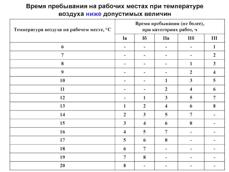 Температура воздуха на рабочем месте. Нормы температуры на рабочем месте летом. Допустимая температура воздуха на рабочем месте. При каких температурах на рабочих местах.