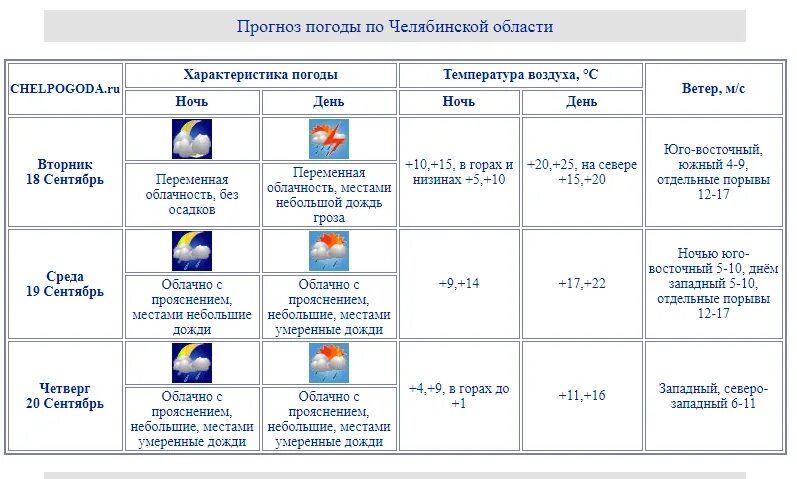 Погода в Челябинской области на неделю. 74 Ру погода. Chelpogoda. Челпогода ру на 3