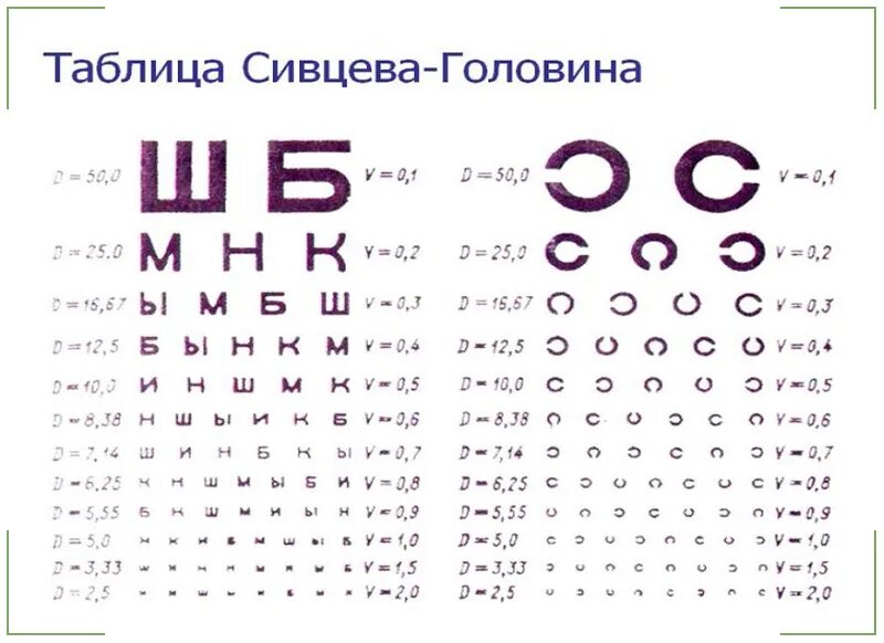 Острота зрения 0,05. Острота зрения 0.2. Острота зрения и диоптрии таблица. Зрение -0.5.