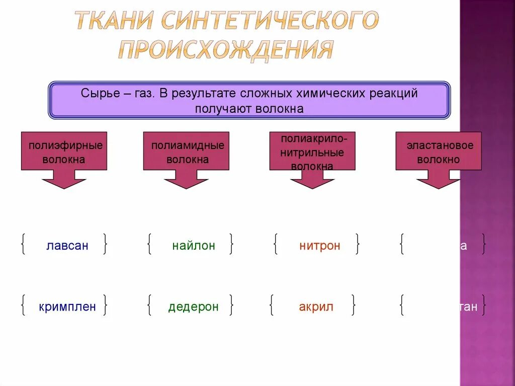 Ткани искусственного происхождения. Сырье искусственного происхождения. Синтетическое происхождение это. Ткани искусственного происхождения происхождение.