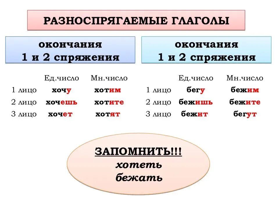 Бежать к какому спряжению относится. Ударные окончания глаголов 1 и 2 спряжения таблица. Таблица личных окончаний глаголов 1 и 2 спряжения 4 класс. Спряжение глаголов первое спряжение второе спряжение. Безударные окончания глаголов 1 и 2 спряжения таблица.