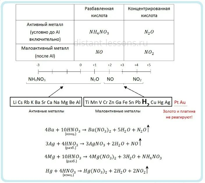 Концентрированная концентрированная азотная кислота соединение. Взаимодействие концентрированной серной кислоты таблица. Схема взаимодействия концентрированной азотной кислоты с металлами. Свойства концентрированной азотной кислоты таблица. Азотная кислота концентрированная и разбавленная схема.