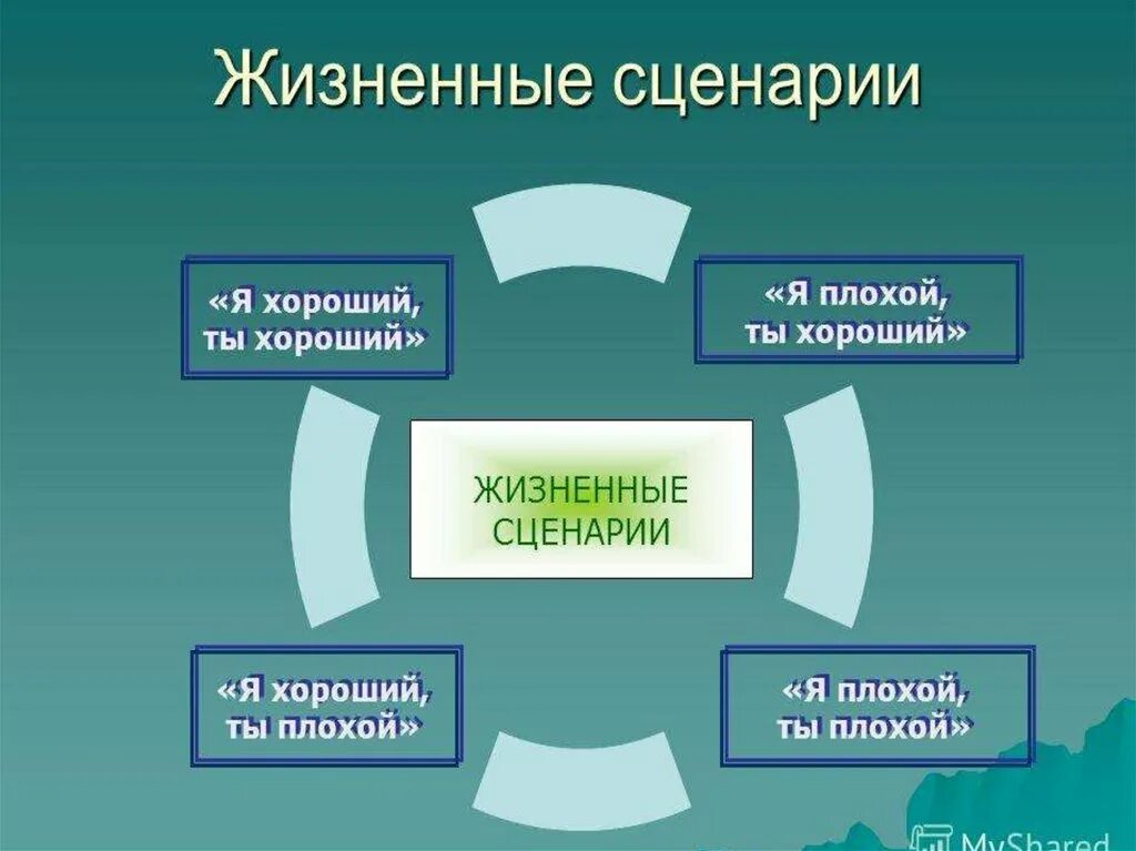 Будь человеком человек сценарий. Психологический сценарий. Жизненный сценарий. Сценарий жизни. Жизненный сценарий человека.