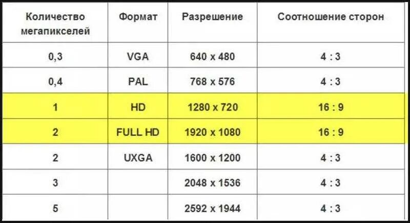 Сколько мегапикселей в 15 про. Формат 4 3 разрешение. Соотношение сторон 16 9 разрешение. Соотношение разрешения экрана. Разрешения мониторов таблица.