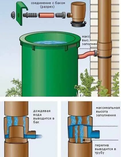 Датчик собирал дождевую воду в бак. Бак система сбора дождевой воды. Емкость накопительная для сбора дождевой воды 3 кубометра.