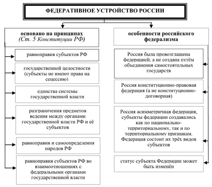 К принципам федерации в рф относятся. Основные конституционные принципы федеративного устройства РФ. Принципы федеративного устройства РФ по Конституции. Схема принципы федеративного устройства России. Принципы федерализма и принципы федеративного устройства.