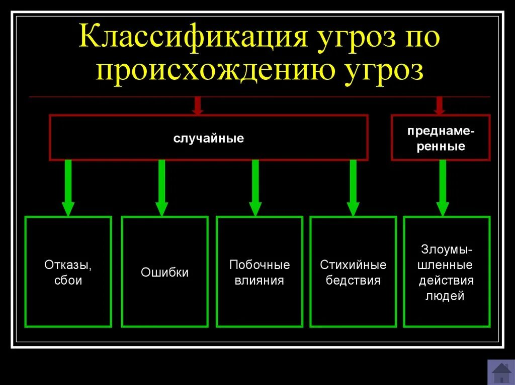 Разнообразие угроз. Классификация угроз. Классификация видов угроз. Признаки классификации угроз. Классификация угроз безопасности.