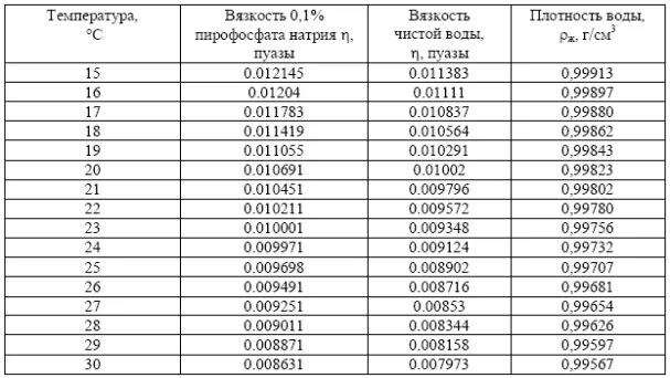 Плотность 998. Коэффициент динамической вязкости воды при 20 градусах. Коэффициент динамической вязкости воды. Динамическая вязкость воды. Коэффициент вязкости дистиллированной воды.