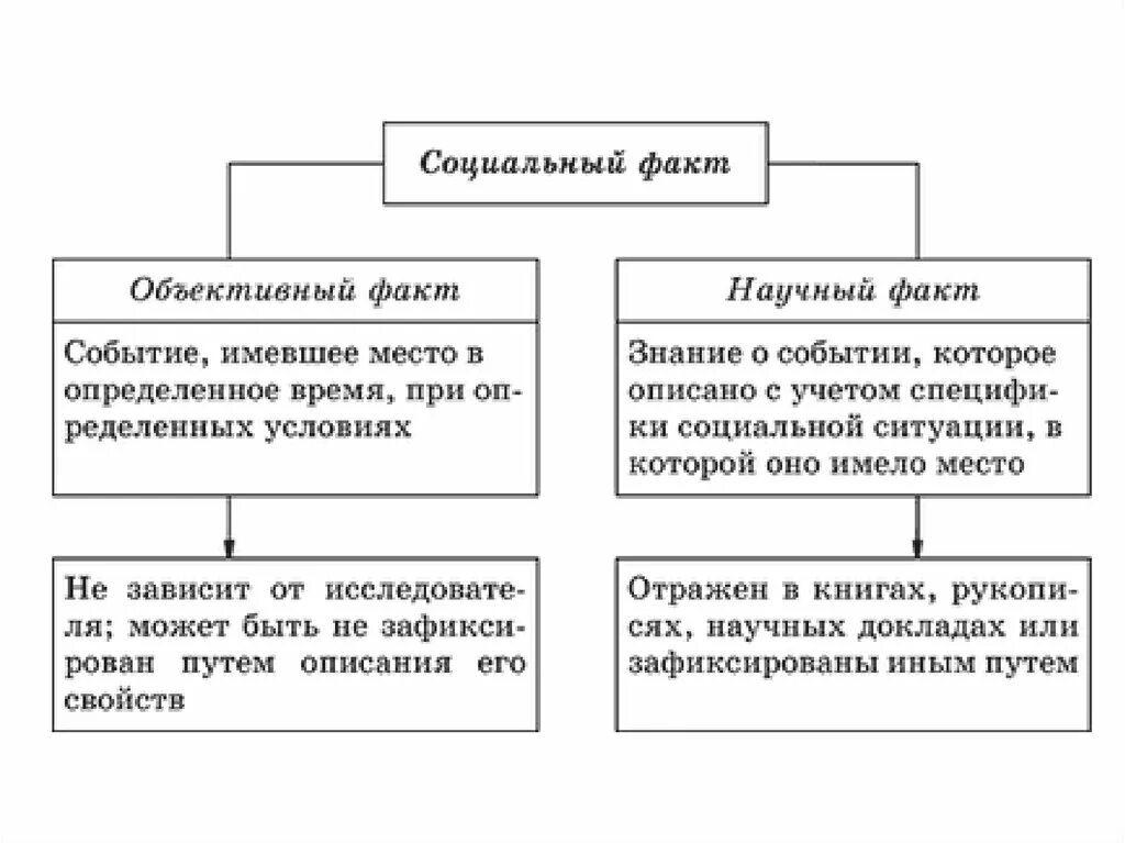 Особенности социального познания и социальные факты. Формы социального познания. Социальный факт это в обществознании. Социальный факт это в социологии.