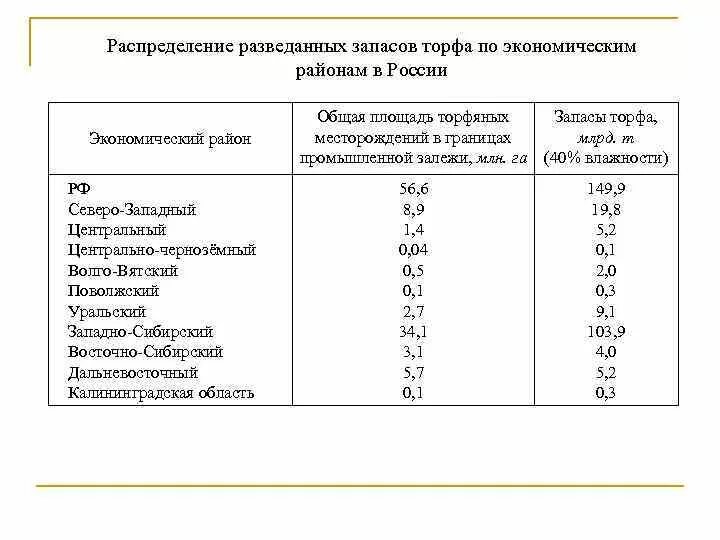 Запасы горючих сланцев. Месторождения торфа в мире. Карта торфяных месторождений России. Месторождения торфа в России на карте. Объемы добычи торфа в России.