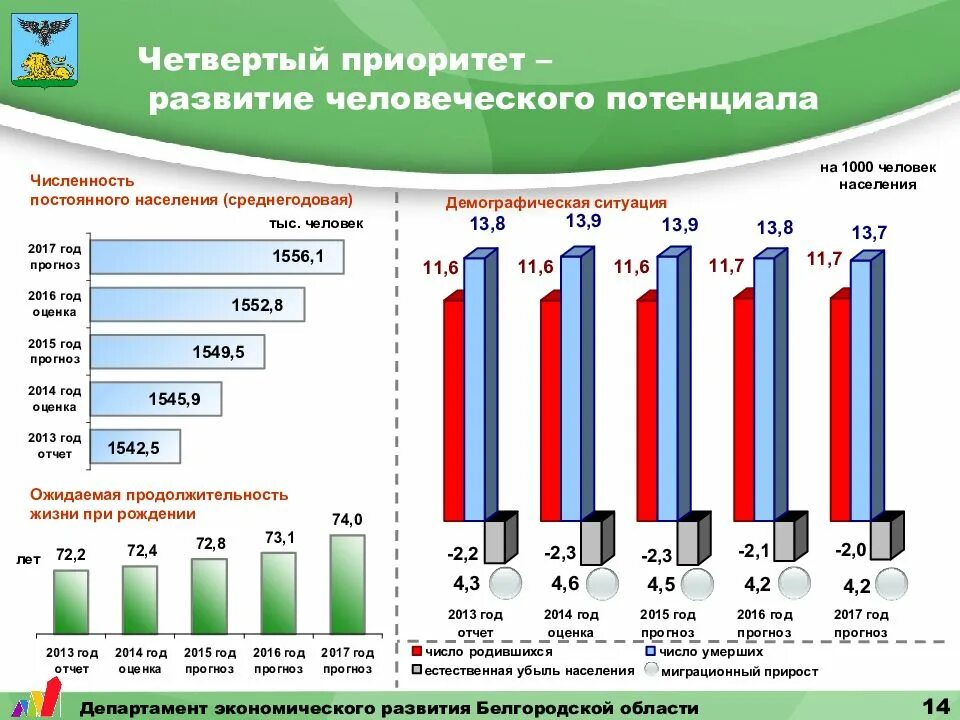 Белгород население 2020. Численность населения белгородских городов. Численность населения г белгород на 2021. Численность населения белгородской области. Численность населения белгородских городов.