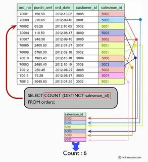 Select count distinct