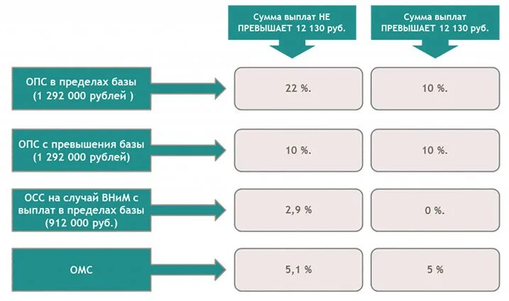 1с расчет страховых взносов 2023. Взносы в ФСС В 2021 году ставки таблица. Страховые взносы в фонды в 2022 году. Ставки страховых взносов в 2021 году. Ставки страховых взносов по годам таблица.