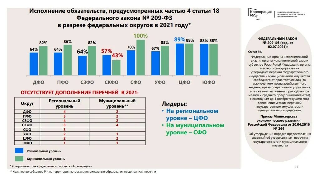 Малого и среднего предпринимательства осуществляющих. Малого и среднего предпринимательства осуществляющих