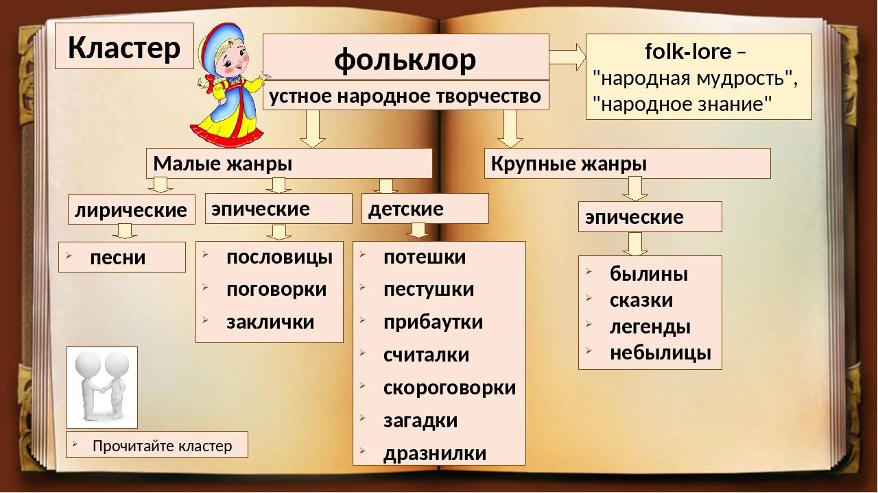 Произведения относящиеся к семье. Устное народное творчество. Литературные произведения устного народного творчества. Жанры устного народного творчества. Произведения устного народного творчества примеры.