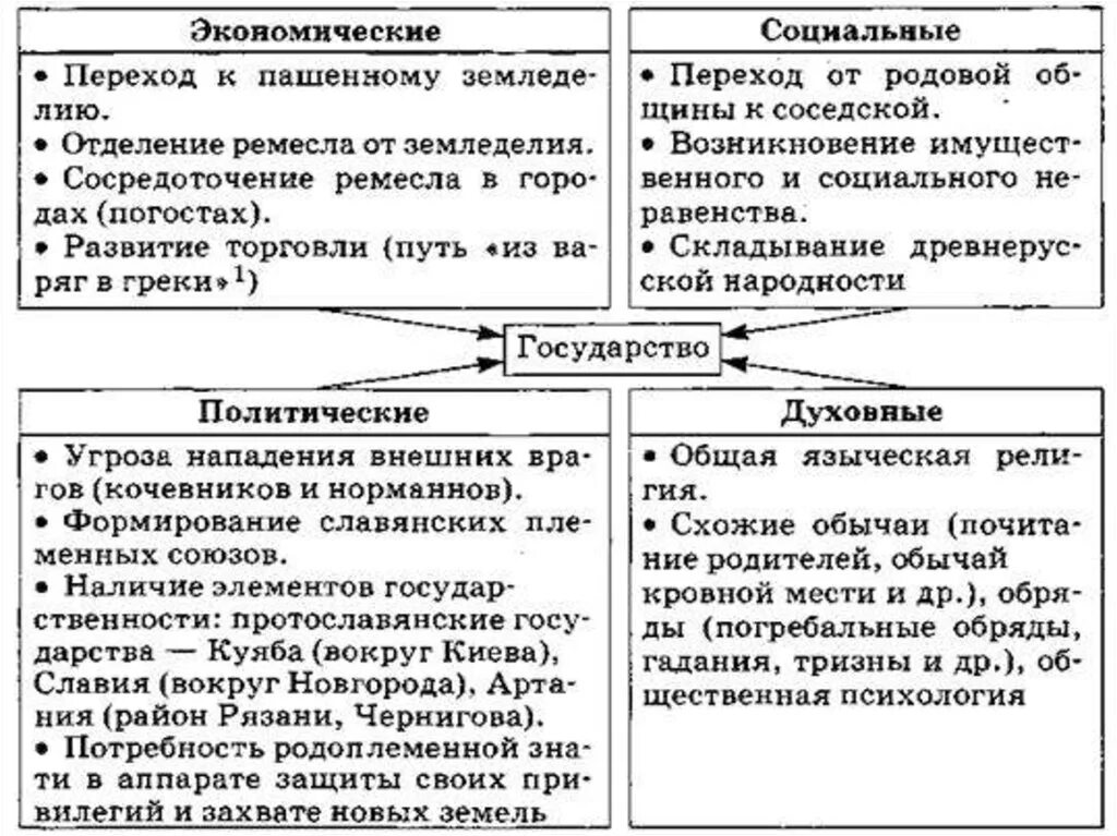 Предпосылки формирования государства у восточных славян таблица. Причины формирования государственности у восточных славян.. Факторы происхождения государства у восточных славян таблица. Предпосылки образования государства у восточных славян таблица. Причины возникновения руси