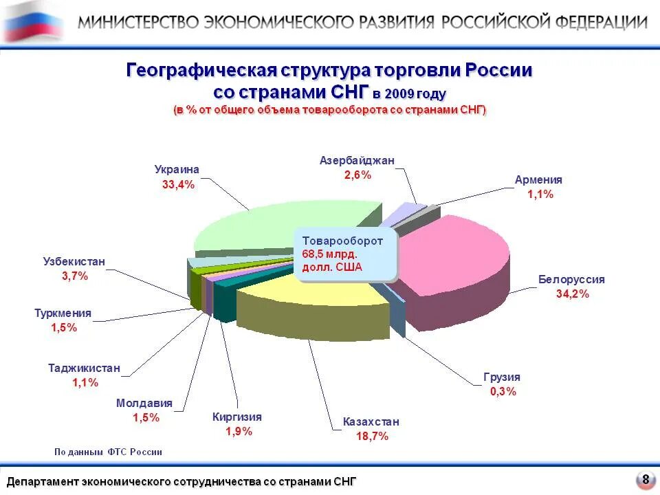 Структура торговли России. Географическая структура международной торговли. Взаимоотношения со странами СНГ. Экономические связи России со странами СНГ. Торгово экономические отношения между