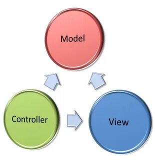 Model controller