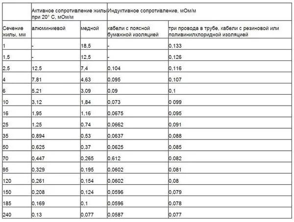 Сопротивление проводов линии. Удельные сопротивления кабелей 10 кв таблица. удельное сопротивление алюминиевого кабеля таблица. удельные сопротивления кабелей 10 кв. удельное сопротивление кабелей с алюминиевыми жилами.