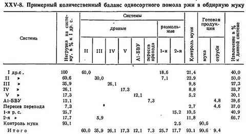 Выход муки
