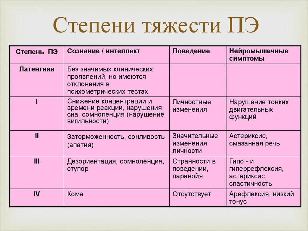 Степень тяжести н д это. Степень тяжести нарушения. Степени тяжести психических расстройств. Степени тяжести заболевания. Как определить степень тяжести.