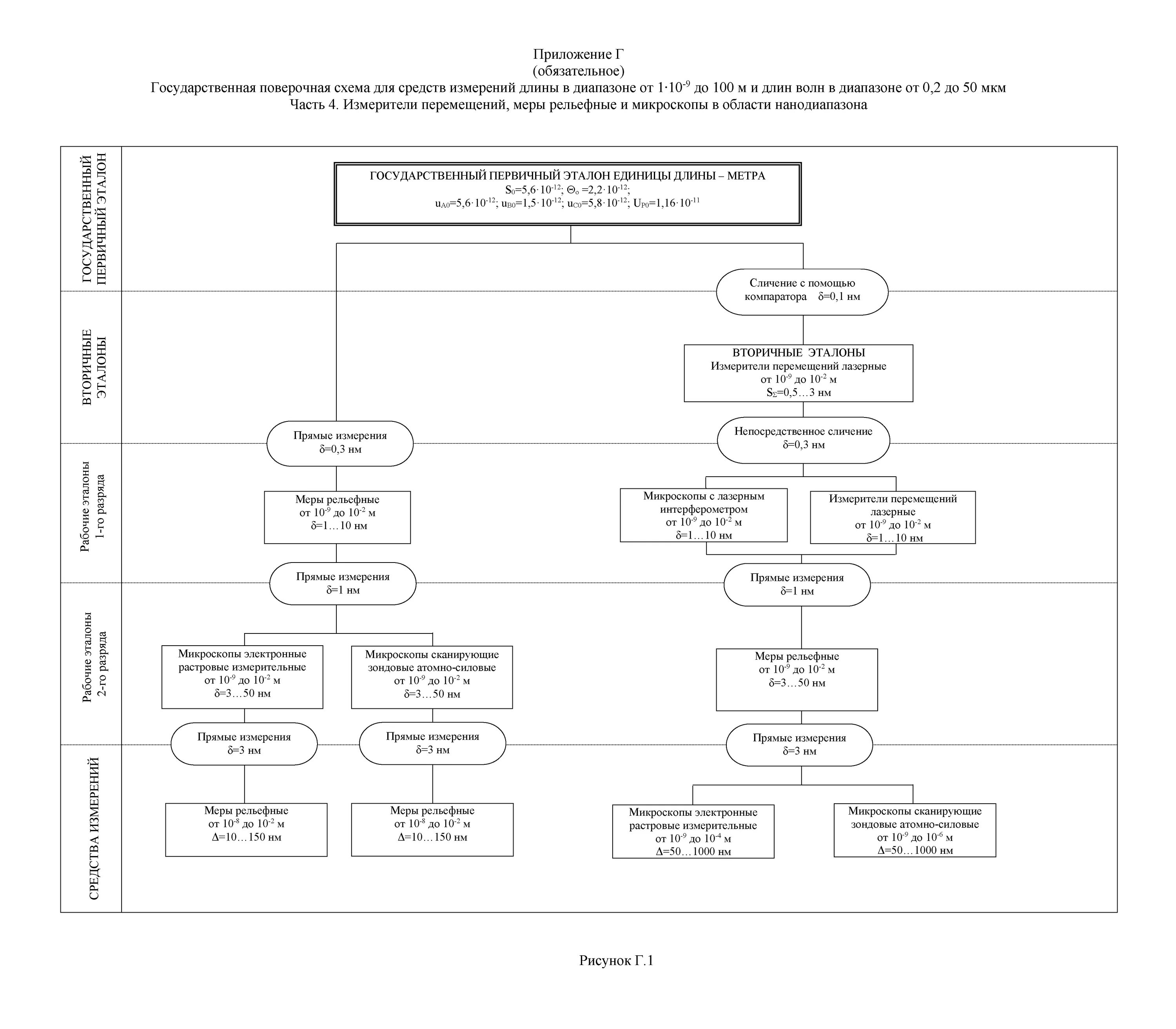 Приказ поверочные схемы измерений. Поверочная схема микрометра. Поверочная схема для средства измерения штангенрейсмас. Поверочная схема 2840. Поверочная схема для измерения электрического сопротивления.