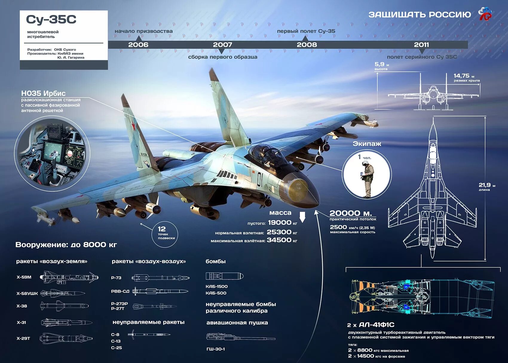 Где строят самолеты как называется. Самолёт Су-35. Су-35 истребитель ТТХ. Самолёт Су-30 технические характеристики. Су 35 ТТХ.