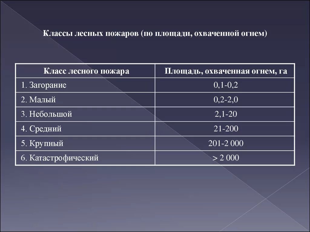 Классы лесных пожаров. Классы лесных пожаров по площади. Класс пожара и площадь пожара. Классификация пожаров по силе.